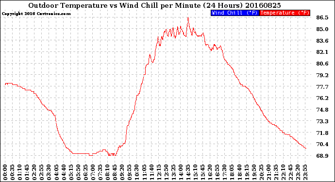 Milwaukee Weather Outdoor Temperature<br>vs Wind Chill<br>per Minute<br>(24 Hours)