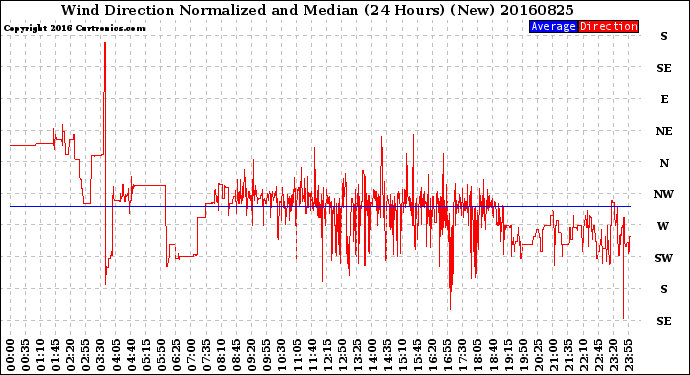 Milwaukee Weather Wind Direction<br>Normalized and Median<br>(24 Hours) (New)