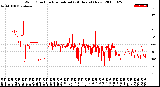 Milwaukee Weather Wind Direction<br>Normalized<br>(24 Hours) (New)