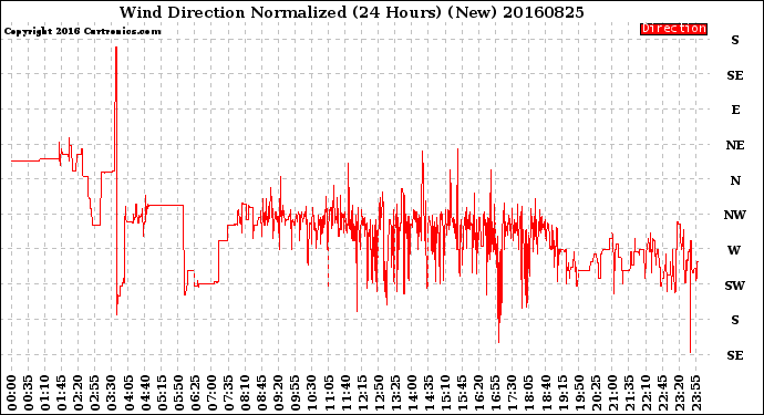Milwaukee Weather Wind Direction<br>Normalized<br>(24 Hours) (New)