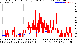 Milwaukee Weather Wind Speed<br>Actual and Average<br>by Minute<br>(24 Hours) (New)