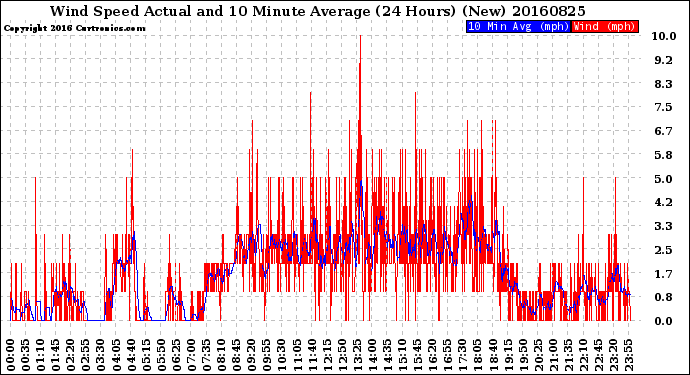 Milwaukee Weather Wind Speed<br>Actual and 10 Minute<br>Average<br>(24 Hours) (New)