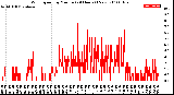 Milwaukee Weather Wind Speed<br>by Minute<br>(24 Hours) (New)