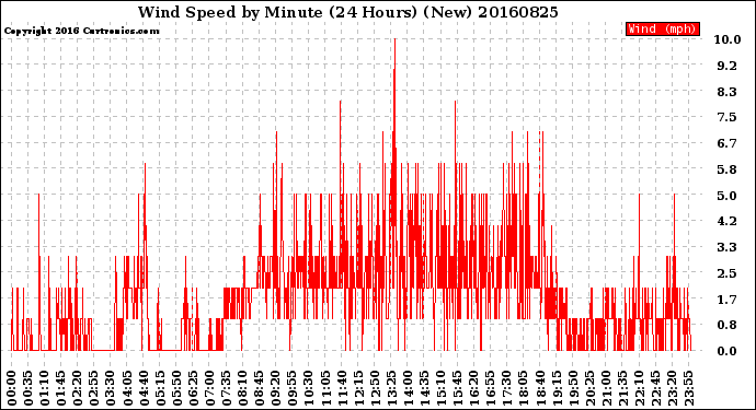 Milwaukee Weather Wind Speed<br>by Minute<br>(24 Hours) (New)