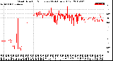 Milwaukee Weather Wind Direction<br>Normalized<br>(24 Hours) (Old)