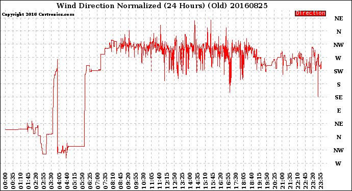 Milwaukee Weather Wind Direction<br>Normalized<br>(24 Hours) (Old)