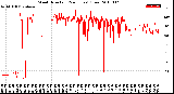 Milwaukee Weather Wind Direction<br>(24 Hours) (Raw)