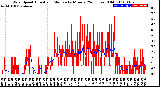 Milwaukee Weather Wind Speed<br>Actual and Median<br>by Minute<br>(24 Hours) (Old)