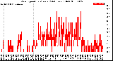 Milwaukee Weather Wind Speed<br>by Minute<br>(24 Hours) (Old)