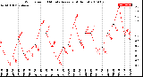 Milwaukee Weather Wind Speed<br>10 Minute Average<br>(4 Hours)