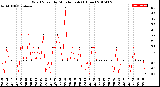 Milwaukee Weather Wind Speed<br>by Minute mph<br>(1 Hour)