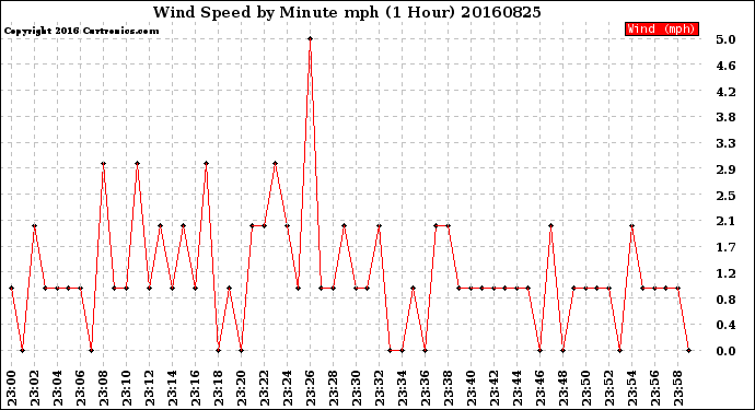 Milwaukee Weather Wind Speed<br>by Minute mph<br>(1 Hour)