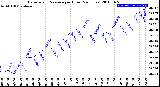 Milwaukee Weather Barometric Pressure<br>per Hour<br>(24 Hours)