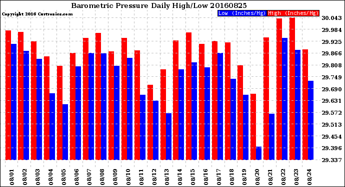 Milwaukee Weather Barometric Pressure<br>Daily High/Low