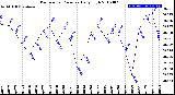 Milwaukee Weather Barometric Pressure<br>Daily High