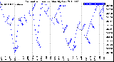 Milwaukee Weather Barometric Pressure<br>Monthly Low