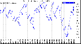 Milwaukee Weather Wind Chill<br>Daily Low