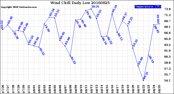 Milwaukee Weather Wind Chill<br>Daily Low