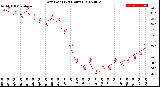 Milwaukee Weather Dew Point<br>(24 Hours)