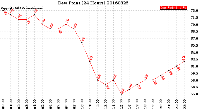 Milwaukee Weather Dew Point<br>(24 Hours)