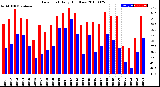 Milwaukee Weather Dew Point<br>Daily High/Low