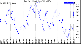 Milwaukee Weather Dew Point<br>Daily Low