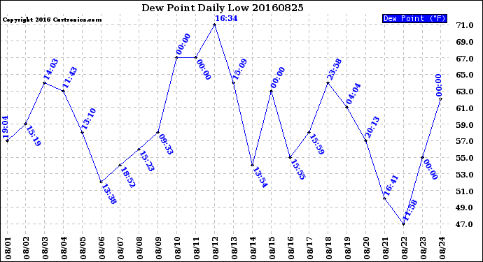 Milwaukee Weather Dew Point<br>Daily Low