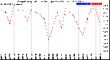 Milwaukee Weather Evapotranspiration<br>vs Rain per Day<br>(Inches)