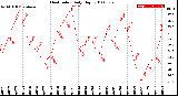 Milwaukee Weather Heat Index<br>Daily High