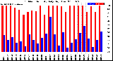 Milwaukee Weather Outdoor Humidity<br>Daily High/Low