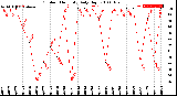 Milwaukee Weather Outdoor Humidity<br>Daily High