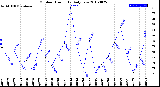 Milwaukee Weather Outdoor Humidity<br>Daily Low