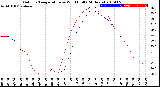 Milwaukee Weather Outdoor Temperature<br>vs Wind Chill<br>(24 Hours)