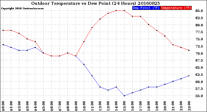 Milwaukee Weather Outdoor Temperature<br>vs Dew Point<br>(24 Hours)