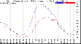 Milwaukee Weather Outdoor Temperature<br>vs THSW Index<br>per Hour<br>(24 Hours)