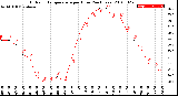 Milwaukee Weather Outdoor Temperature<br>per Hour<br>(24 Hours)