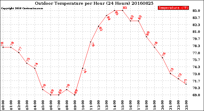 Milwaukee Weather Outdoor Temperature<br>per Hour<br>(24 Hours)