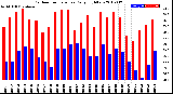 Milwaukee Weather Outdoor Temperature<br>Daily High/Low