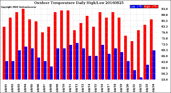 Milwaukee Weather Outdoor Temperature<br>Daily High/Low