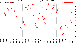 Milwaukee Weather Outdoor Temperature<br>Daily High