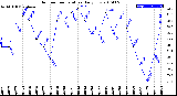 Milwaukee Weather Outdoor Temperature<br>Daily Low