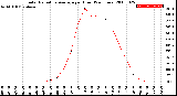 Milwaukee Weather Solar Radiation Average<br>per Hour<br>(24 Hours)