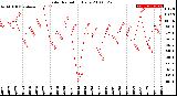 Milwaukee Weather Solar Radiation<br>Daily