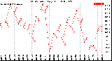 Milwaukee Weather THSW Index<br>Daily High