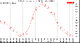 Milwaukee Weather THSW Index<br>per Hour<br>(24 Hours)