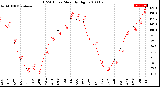 Milwaukee Weather THSW Index<br>Monthly High