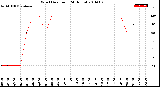 Milwaukee Weather Wind Direction<br>(24 Hours)