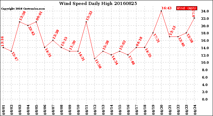 Milwaukee Weather Wind Speed<br>Daily High