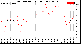 Milwaukee Weather Wind Speed<br>Hourly High<br>(24 Hours)