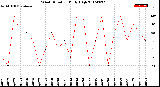 Milwaukee Weather Wind Direction<br>Daily High